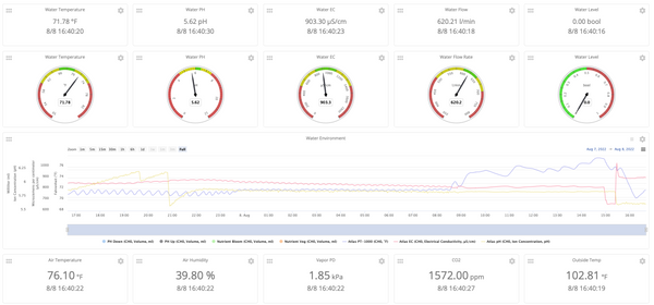 Hydroponic Dashboard